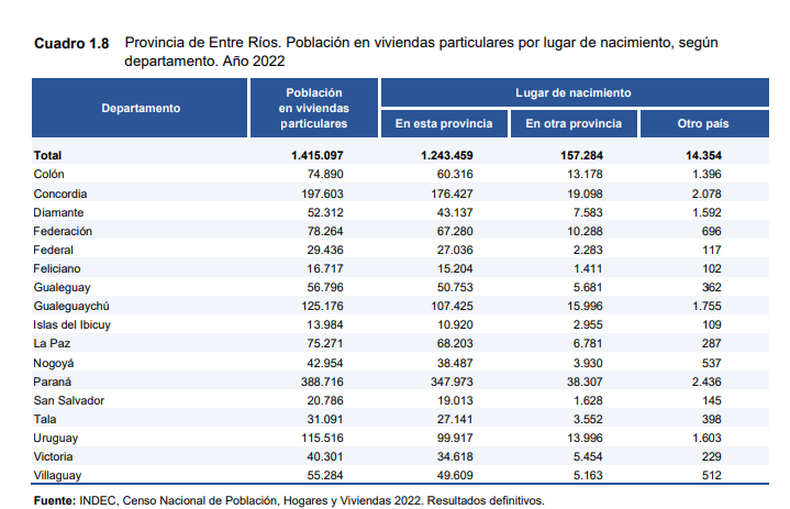 Censo 2022 Entre Ríos: la costa del río Uruguay, con mayor cantidad de extranjeros.